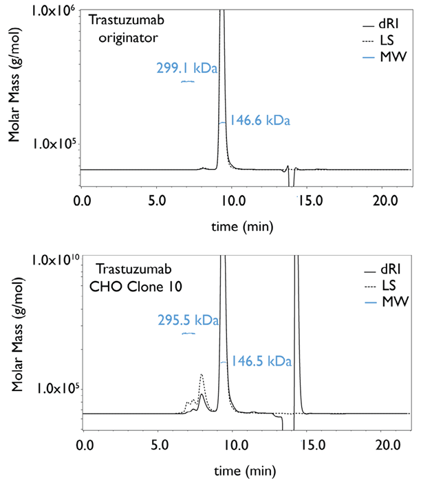 Molecular weight determination by SEC-MALS of monomer and dimer peak for trastuzumab originator (Herceptin®) and trastuzumab-producing CHO clone 10