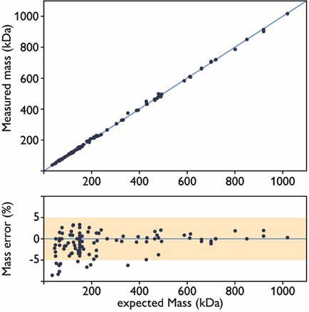 Accuracy of mass photometry measurements