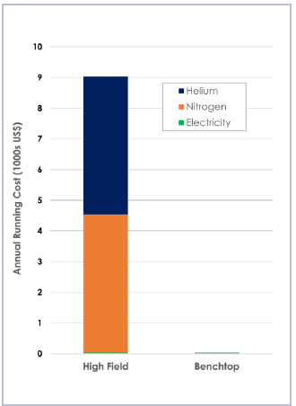 Revolutionizing NMR: Bringing advanced spectroscopy from the basement to the benchtop