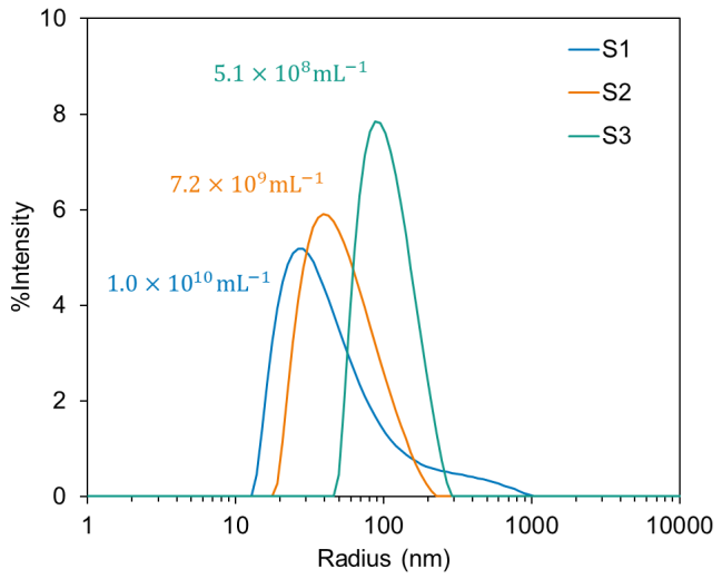 Size, size distribution, and concentration of empty LNP prepared via microfluidic-mixing (S1), LNP with mRNA prepared via microfluidic-mixing (S2), LNP with mRNA prepared via hand-mixing (S3)