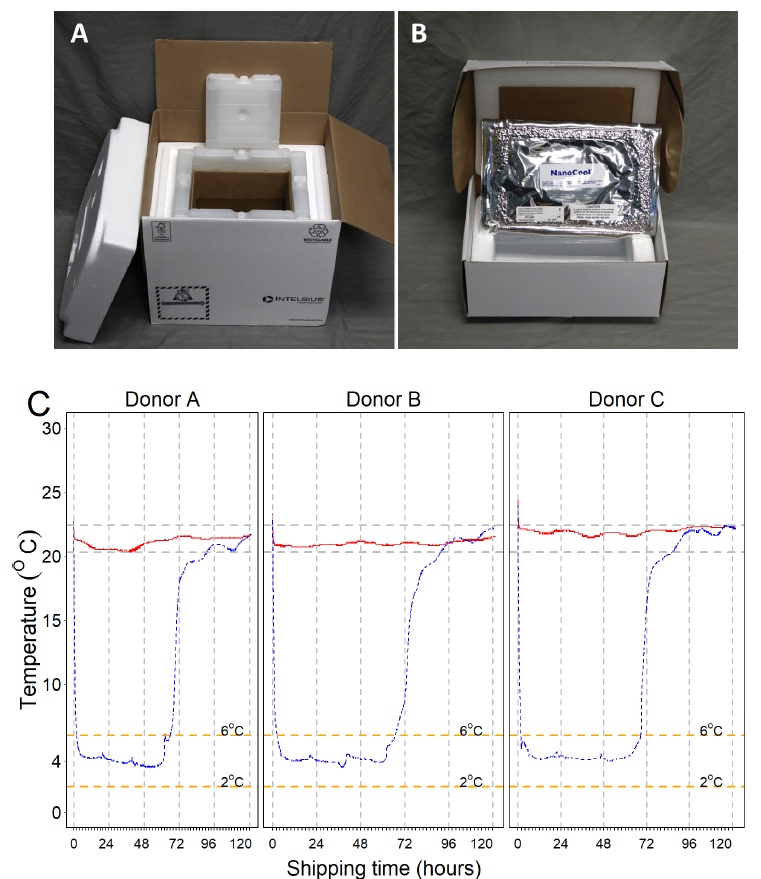 Ambient and cold boxes used in the study and temperature curves of the storage containers during the testing period. A. INTELSIUS PHT(15-25) 3.5 L 60-hr temperature box. B. NanoCoolTM Cooling System 2 8o C 1.05 L shipping box. C. Temperature curves for room temperature and cold shipping boxes captured every minute for 5 days using ITAG temperature data loggers. Ambient boxes were able to maintain constant temperatures between 20.3 ºC and 22.4 ºC during the length of the study (red lines), with a mean of 21.3 ºC (SD 0.52). After activation of the NanoCoolTM contents, the temperature inside our cold boxes (blue lines) dropped from room temperature to below 6 ºC in 2 hr, and it was maintained below 6 ºC for about 2.7 days (mean 67 hr), reaching room temperature on day 3. The mean temperature during the critical shipping time (below 6 ºC and above 2 ºC) was 4.2 ºC (SD 0.5)