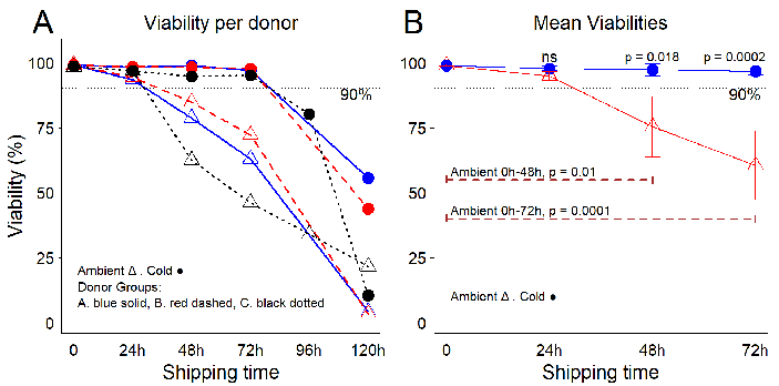 emperature conditions influence the viability of freshly purified PBMCs during leukopak shipping. (A) PBMC viability per donor and per shipping time. (B) Mean viabilities per temperature and per shipping time. Error bars represent one standard deviation from the mean. Using robust cellular starting material for research and development is critical for the success advancement of novel therapies. The first measure for quality control (QC) is the percentage of viable cells in a product volume, and for industry standards, viabilities ≥90 % are preferred. Statistical analysis performed using ANOVA with post hoc Tukey’s Honest Significant Difference Test