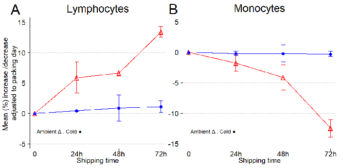 Temperature conditions (ambient versus 4 °C) influence the lymphocyte and monocyte composition of leukopaks during shipping. (A) Mean increase/decrease of lymphocytes per shipping day, adjusted to collection day. (B) Mean increase/decrease of monocytes per shipping day, adjusted to collection day. Error bars represent one standard deviation from the mean. Lymphocytes are the most important component of the immune system, including critical cell populations such as CD4+ and CD8+ T cells, NK cells, and antigen presenting CD19+ B cells. Monocytes, which differentiate into macrophages and dendritic cells, are another important component of the immune system involved in the phagocytosis of pathogens. CBC and DLC were obtained every day from three independent leukopak samples