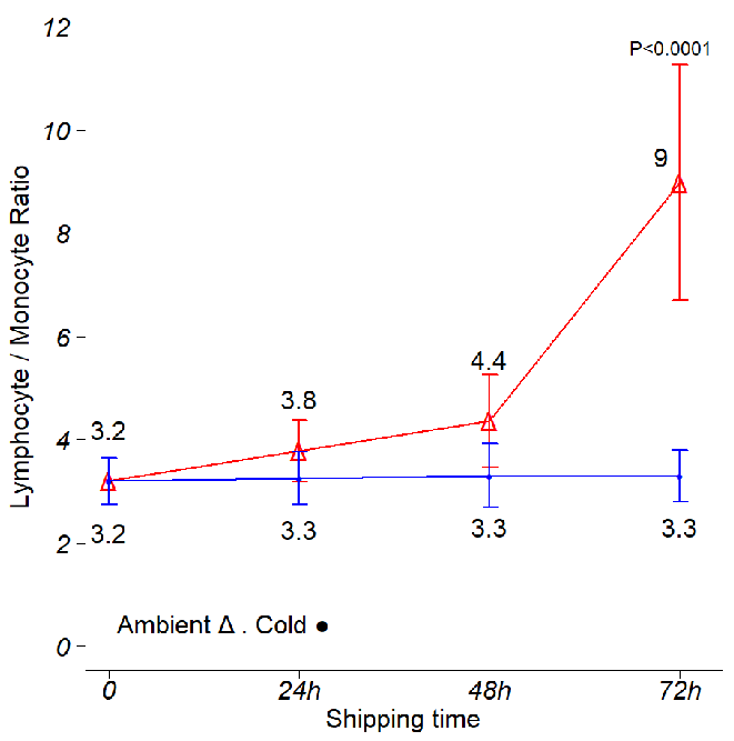 Effects of time and temperature on lymphocyte to monocyte ratios. Shipping conditions were mimicked using boxes stored at ambient temperature and 4 °C. Analysis was conducted using three independent leukopak samples. CBC and DLC were obtained every day, and the Lym/Mon ratio was calculated per donor, per shipping time and per storage temperature. The data points on the graph display the mean Lym/Mon ratio obtained during the study. The Lym/Mon ratio was stable during the first 72 hr in cold boxes, then it rapidly increases as the temperature in the cold boxes increases (Fig. 1C and data not shown). On ambient shipping, the Lym/Mon ratio shows a small but steady increase in the first 48 hr, rapidly jumping at 72 hr. Error bars represent one standard deviation from the mean. ANOVA with post hoc Tukey’s Honest Significant Difference Test