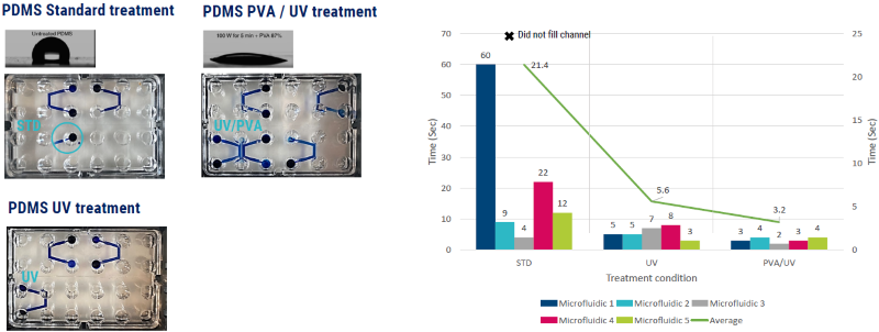 Specific treatments to the surface chemistry of an MPS system can change the flow dynamics and surface tension of a cellular solution inserted into the device. Treatment with UV and or PVA solution on PDMS microfluidic molds completely alters the surface tension and flow of a solution by converting a highly hydrophobic surface to hydrophilic. PDMS = polydimethylsiloxane