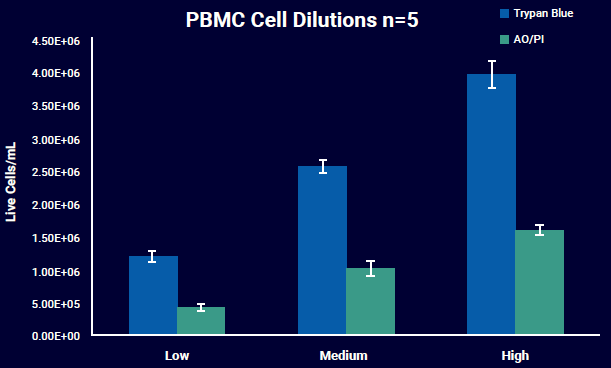 Selecting the right viability assay