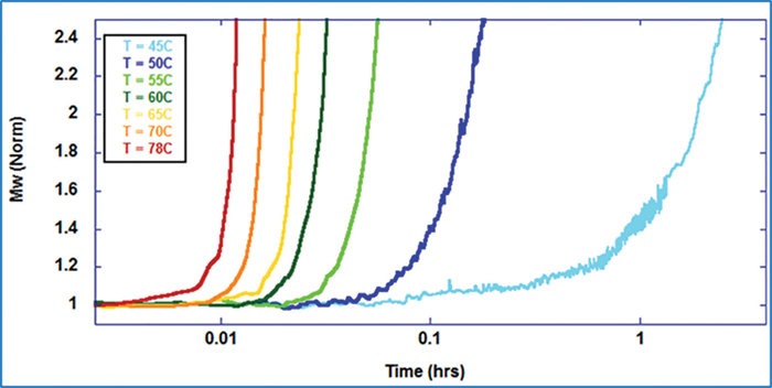 Mw (norm) for BSA pH 4.75 at different temperatures