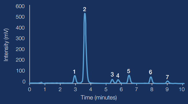Comprehensive analysis of peptides in the GI tract
