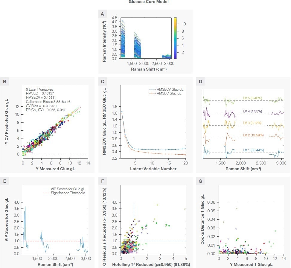 Glucose model. Plot A shows the region used to develop the model, plot B is the correlation plot between the measured and the prediction during cross validation, plot C shows RMSEC and RMSECV vs number of latent variables, plot D shows loading with percent variance captured, plot E shows VIP scores, plot F shows the reduced Q residual vs reduced Hotelling T2 plot, and plot G is the Crook distance for all training samples