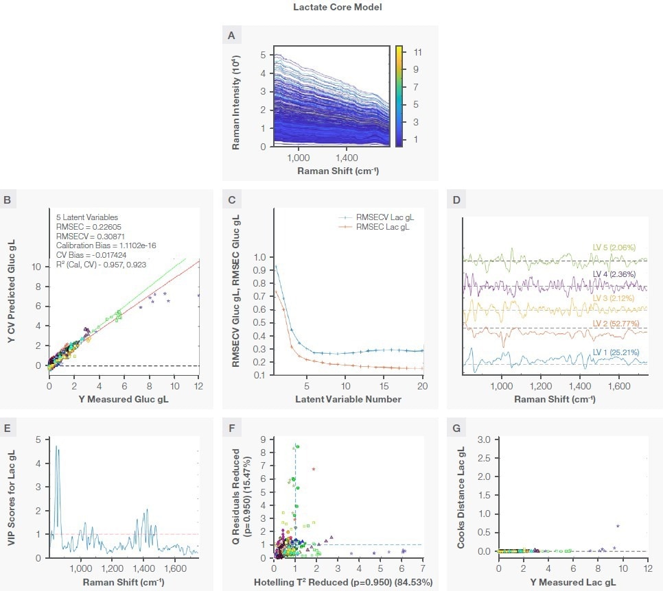 Lactate model. Plot A shows the region used to develop the model, plot B is the correlation plot between the measured and the prediction during cross validation, plot C shows RMSEC and RMSECV vs. number of latent variables, plot D shows loading with percent variance captured, plot E shows VIP scores, plot F shows the reduced Q residual vs. reduced Hotelling T2 plot, and plot G is the Crook distance for all training samples
