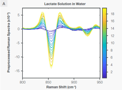 Characteristic Raman peaks of lactate at ~860 cm-1 in aqueous solution (plot A) and bioreactor (plot B) as second derivative (negative peaks) spectra. The spectra are color-coded by the concentration shown as the vertical bar.