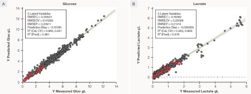 The correlation plot of prediction value vs. measured value for (A) glucose and (B) lactate in the bioreactor run for cultivated meat. The grey circles are training samples, and the red diamonds are the test samples