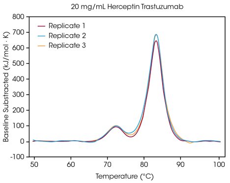 Triplicate thermograms of Herceptin Trastuzumab in PBS buffer at 20 mg/mL