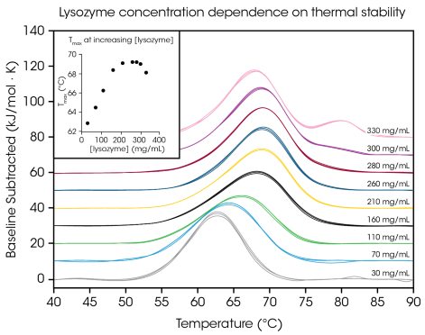 Short term thermal stability of lysozyme at concentrations from 30 to 330 mg/mL in glycine buffer, data in triplicate. Inset: Average Tmax relative to lysozyme concentration