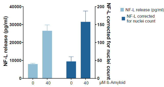Exposure of ioGlutamatergic neurons to β-amyloid aggregates induced Nf-L release. Quantification of total Nf-L release by MSD in untreated or 40 μM β-amyloid-treated ioGlutamatergic neurons. Light blue bars depict Nf-L release as measured by MSD analysis in supernatants. Dark blue bars depict Nf-L release normalized to cell number (nuclei count quantified by high content analysis). Bars represent mean values of six wells (n=6) with error bars indicating standard deviation.