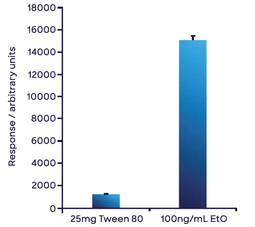 Measurement of the concentration of ethylene oxide in Tween 80® based on a single point external calibration. Both solutions were prepared in water. The small volume of Tween 80® used negated any matrix effects from PEG. The error bars represent 1 standard deviation of triplicate measurements