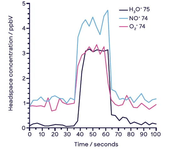 Example headspace injection with synchronous SIFT-MS analysis of NDMA at 2.6-ng spike level (10-mL sample vial)