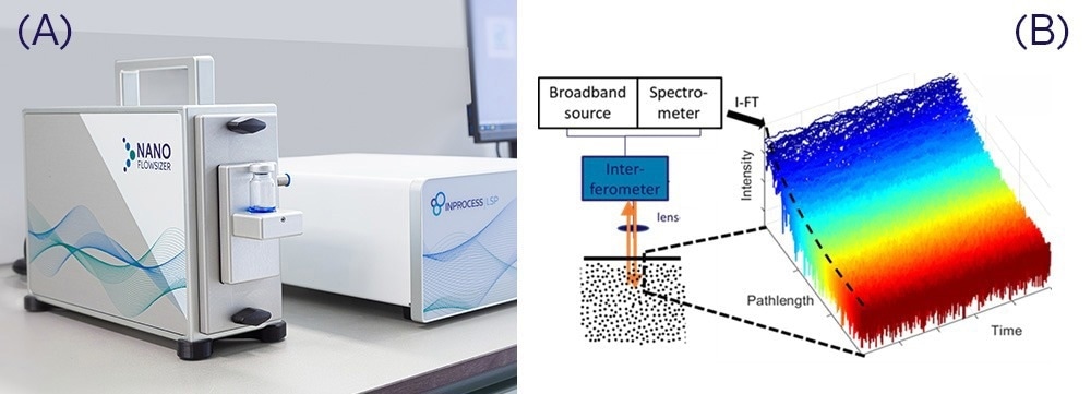 A) NanoFlowSizer with Probe Unit and Base Unit. B) NFS Detection scheme using ‘Fourier Domain Low Coherence Interferometry’ (FD-LCI) whereby scattering information at different depths is ‘instantaneously’ acquired at each time point from Fourier Transformation of interferograms obtained from the spectrum of backscattered broadband light.