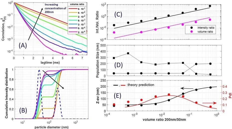 A) PhaSR-DLS correlation functions of mixtures of 50 nm and 200 nm particles at different volume ratios shown in the legend. Increasing the concentration of the 200 nm particles, the increased contribution in the tail of the decay is clearly observed. B) Full lines: Cumulative intensity PSDs corresponding to the data in A) showing that intensity fractions well below 10% and above 95% can be resolved. The dashed line shows the usual intensity weighted PSD corresponding to the data at a volume ratio of 6 x 10-4 (blue). C) Intensity ratios (black) and PSD volume ratios (magenta) of the two species, from the PSDs, as function of the experimental volume ratio. The lines are the expected ratios from Mie calculations (slope ~47) and the volume ratio (slope 1). D) Corresponding particle size of the main/second PSD peak. E) Corresponding Z-av size (black, left) and Polydispersity index from cumulant analysis (red, right) of data in A). Lines are from ideal bidisperse simulations.
