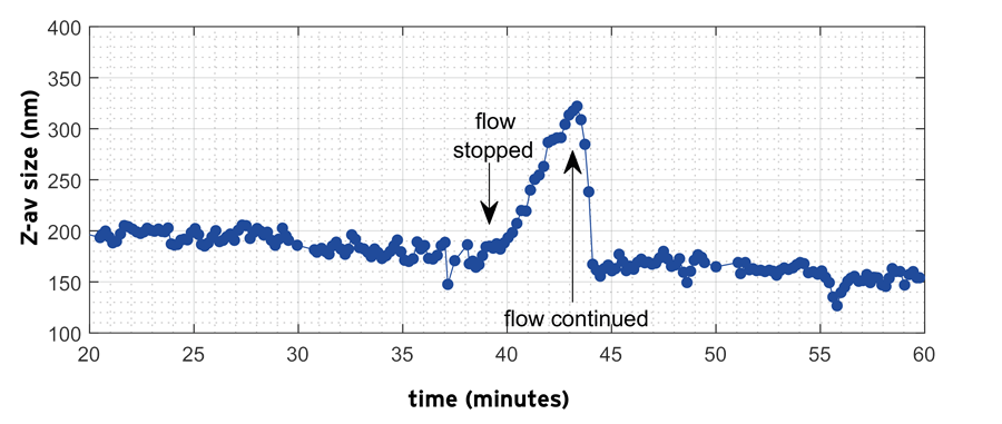 Mean Z-average of the emulsion nanodroplets measured during processing using the NFS. At
