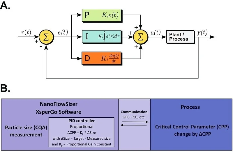 Proportional-Integral-Derivative (PID) process control and NanoFlowSizer implementation