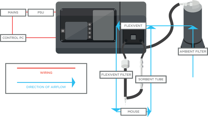 A schematic showing the mouse breath sampling system