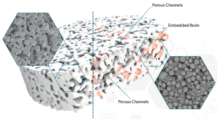 Diagrammatic representation of the Microlute® composite technology