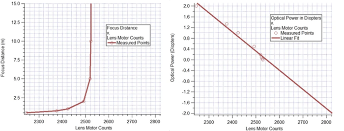 Compensating for near-sighted optics by “focusing beyond infinity”, diverging the light rays to correct for near-sightenedss (negative diopters)