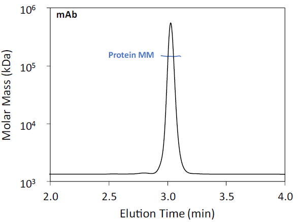 Figure 1. SEC-MALS of human IgG1 isotype control mAb. UV 280 nm chromatogram is shown with the molar mass overlaid.