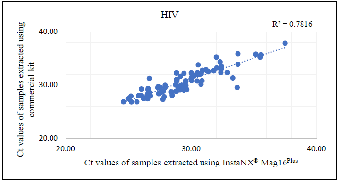 Correlation analysis between cycle threshold (Ct) values derived from HIV real-time PCR using Insta NX® Mag16Plus system compared against commercial kit