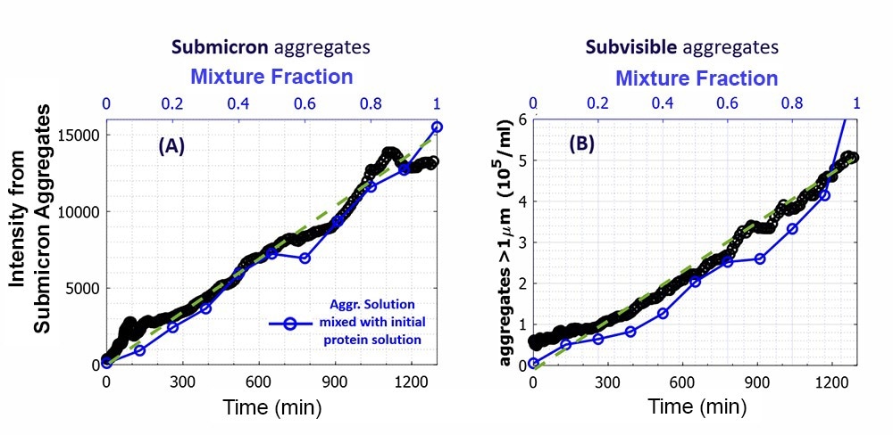 Figure 3. A) Scatter intensity from submicron aggregates in the formulation and B) concentration of subvisible aggregates, as in Fig. 2B and D (versus time). The data are supplemented with the blue data of mixtures of the final aggregated solution and the original protein solution at different fractions of the aggregated solution, marked by ‘mixture fraction’. Image Credit: InProcess-LSP