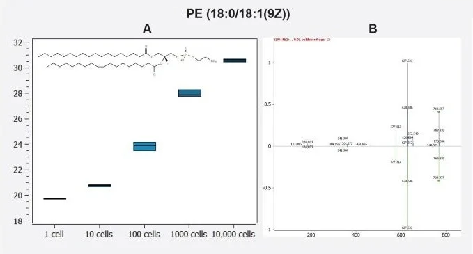 A) A box plot showing the log10 peak area of the lipid PE (36:1) from triplicate injections of THP-1 cells diluted over five orders of magnitude from 10,000 cells to the equivalence of 1 cell. B) Matched 13 MS2 fragments identified with MS/MS validator in the Lipostar Software.