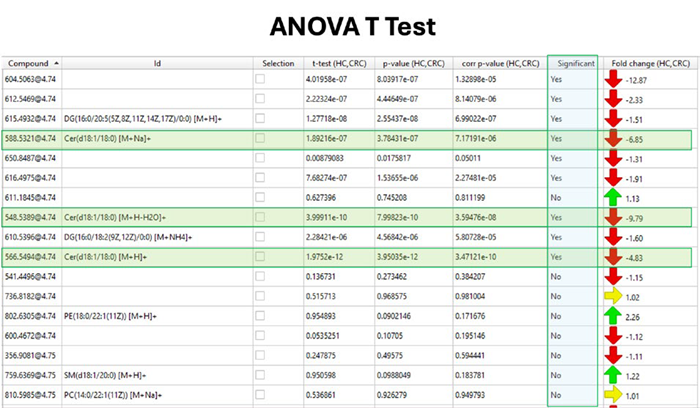Various tool available in Lipostar to interrogate the most relevant features found to drive clustering of sample cohort groups