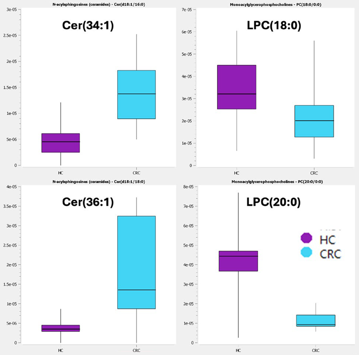 Example box and whisker plots of ceramides species and LPC species from the CRC sample cohort