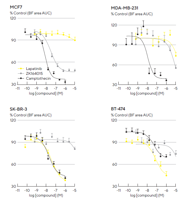 Robust and reproducible pharmacological analysis through generation of concentration response curves. A panel of four tumor breast cell lines were seeded in 96-well flat bottom plates with NHDFs (1:1 ratio, 1,000 cells/well for each on a bed of Matrigel). Multi-spheroids were allowed to form for 3 d prior to treatment with standard-of-care and cytotoxic agents. Concentration response curves (CRCs) represent the area under curve (AUC) of the Total Brightfield Area (μm2) time course data (not shown) from 0–6 d (MCF7, MDA-MB-231) or 0–10 d (SK-BR-3, BT-474) post-treatment. Each data point represents mean ± SEM,