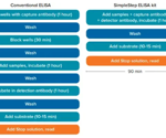 Interleukin-8 quantification using ELISA