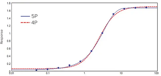 Concentration-response curve fitted with the 4P and the 5P curve fit models for comparison. Although the 4P model gives a smooth symmetrical curve, data are clearly asymmetrical. Therefore, the 5P model gives a better fit.