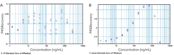Residual plots of data fitted to linear and 4P curve models. (A) The plotted residuals appear randomly scattered around zero indicating that the 4P model describes the data well. (B) The residuals display a systematic pattern showing that the linear model fits the data poorly