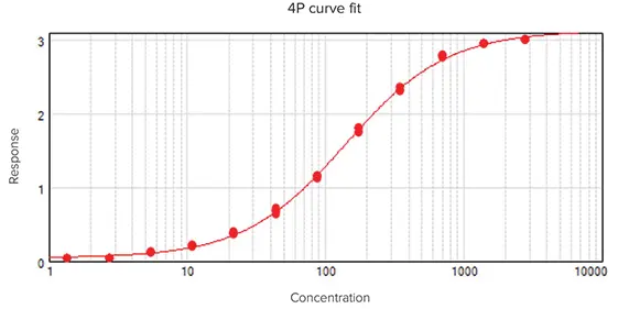 Graph legend showing the parameter independence. The independence is translated into bars where ten bars indicate a high degree of independence