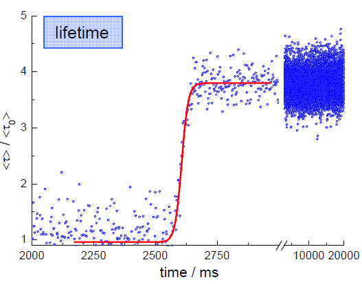 Change in average fluorescence lifetime with time. The excitation source was a DD‐395L operating at 100 MHz with decay histograms collected every 2 ms. Stopped flow accessory operated manually