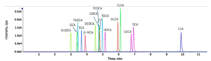 Elution profile of targeted bile acids using CID-based fragmentation in the negative ion mode. The 50 nM standard was injecte3d and analyzed using the sMRMHr scan mode. Total run time was 17 min