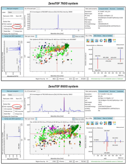 MS-DIAL 5.2 software results user interface: comparative lipid identification. CID-based DDA experiments were performed on the ZenoTOF 7600 (A) and 8600 (B) systems, and the data were processed using MS-DIAL 5.2 software. In these examples, the data from 9 DDA experiments (RP chromatography; positive ion mode; 3 x top-40, 3 x top-50 and 3 x top-60) were processed together to provide a composite view of the lipids identified by the two instruments (see Table 5). The ZenoTOF 7600 data identified 481 reference-matched lipids, whereas the ZenoTOF 8600 identified 875, an 182% increase in coverage (highlighted in red). For each identified lipid, the molecular details are given (upper right-hand panels) along with the spectral matching results (lower right-hand panel)