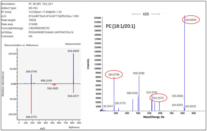 Example of improved lipid structural characterization with EAD-based fragmentation. The left side of the figure shows the MS-DIAL UI readout for PC (18:0_20:1), including molecular details and an inverted display of the deconvoluted data vs. the database spectrum. On the right side of the figure is an enhanced product ion spectrum from the Explorer module in SCIEX OS software. The diagnostic ions that can be used to structurally characterize the PC molecule are highlighted in red. Of note, the fragment at m/z 522.3572 results from the specific neutral loss of a 20:1 fatty aldehyde from the sn-2 carbon of the glycerol backbone (5), enabling the identification at the positional isomer level as PC (18:0/20:1)