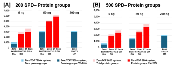 Summary of protein groups identified and quantified from K562 digest using the ZenoTOF 8600 system with data processing using PEAKS Studio software. K562 sample loadings of 5 ng or 50 ng were analyzed at 200 SPD (A) or 500 SPD (B), with either Zeno SWATH DIA or ZT Scan 2.0 DIA on the ZenoTOF 8600 system (red bars). Results were compared against data acquired on the ZenoTOF 7600+ system (blue bars). Notably, more protein groups were identified at 5 ng loadings on the ZenoTOF 8600 system than at 200 ng loadings on the ZenoTOF 7600+ system. Using ZT Scan 2.0 DIA resulted in further gains in identifications compared to using Zeno SWATH DIA