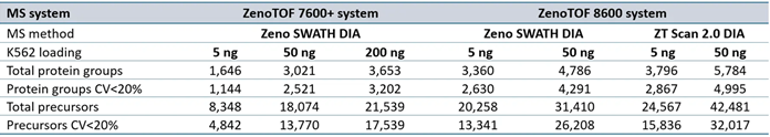 Summary of protein groups and precursors identified from DIA-NN software processing for data acquired at 300 SPD.