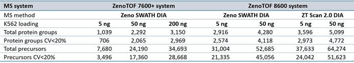 Summary of protein groups and precursors identified from PEAKS Studio software processing for data acquired at 200 SPD.