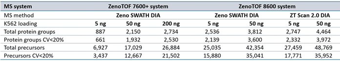 Summary of protein groups and precursors identified from PEAKS Studio software processing for data acquired at 300 SPD.