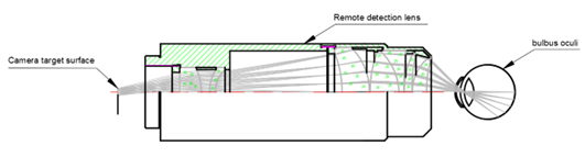 Structural design of the remote detection lens