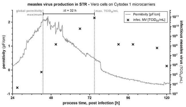 Relationship between global permittivity measurement using Incyte and infectious virus titer