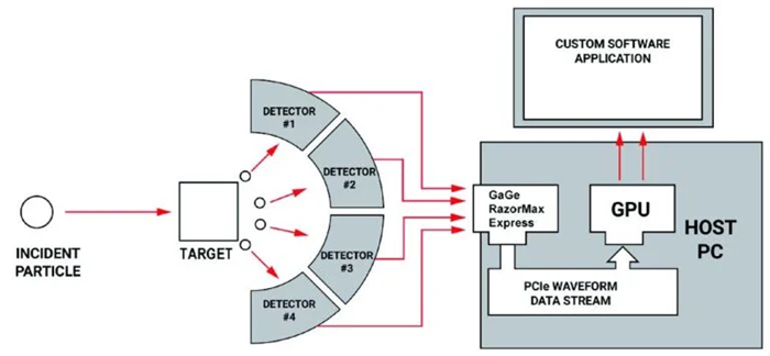 Atomic particle counting system uses a GaGe RazorMax Express to acquire the detector pulses